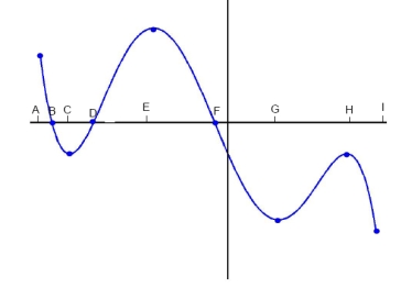 The following is the graph of Where do the points of inflection of occur, and on which intervals is concave up?