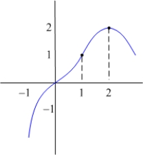 <strong>The following table describes the signs of the first and second derivatives of a function : 0 1 2 + + + + + 0 - - 0 + - - - - Which of the following is a possible graph of </strong> A) B) C) D) E) None of the above.