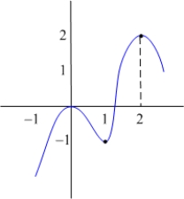 <strong>The following table describes the signs of the first and second derivatives of a function : 0 1 2 + + + + + 0 - - 0 + - - - - Which of the following is a possible graph of </strong> A) B) C) D) E) None of the above.