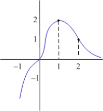 <strong>The following table describes the signs of the first and second derivatives of a function : 0 1 2 + + + + + 0 - - 0 + - - - - Which of the following is a possible graph of </strong> A) B) C) D) E) None of the above.