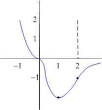 <strong>The following table describes the signs of the first and second derivatives of a function : 0 1 2 + + + + + 0 - - 0 + - - - - Which of the following is a possible graph of </strong> A) B) C) D) E) None of the above.