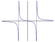Match the functions with their graphs (a) (b) (c) (d) (A) (B) (C) (D)