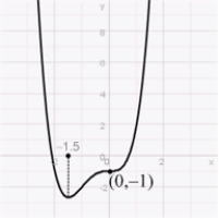 Use the given graph of and Newton's Method to approximate the positive root to within an error of at most .