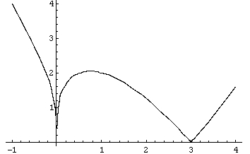 <strong>At which points is the function shown in the figure not differentiable? </strong> A) and B) and C) Only at D) Only at E) Only at