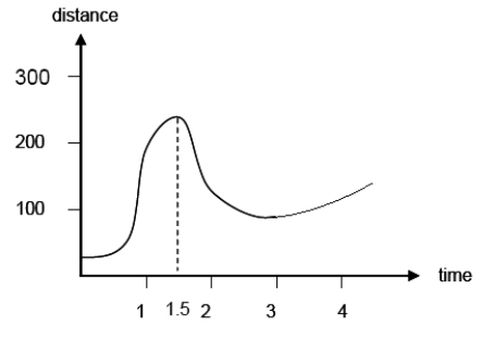 The figure shows the graph of the distance covered by a particle in meters, versus the time elapsed in minutes: True or False: The particle's velocity is maximal when .