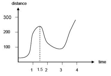 The figure shows the graph of the distance covered by a particle in meters, versus the time elapsed in minutes: True or False: The particle's velocity is negative for more than one minute.