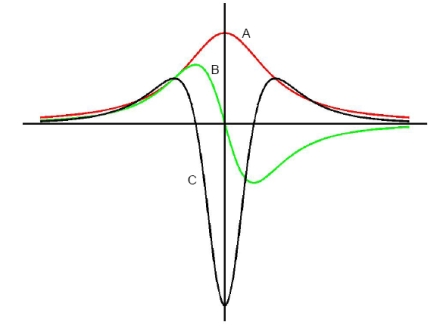 The graphs of and are shown below. Determine which graph corresponds to and .