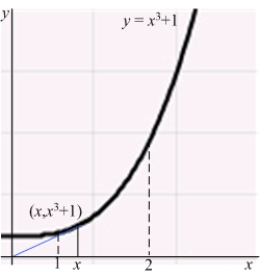 Let denote the slope of the line segment connecting the origin to the point on the graph of the equation . Calculate the average rate of change of for