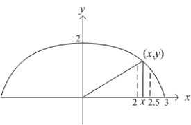 Let denote the slope of the line segment connecting the origin to the point on the graph of the semi-ellipse . Calculate the average rate of change of for