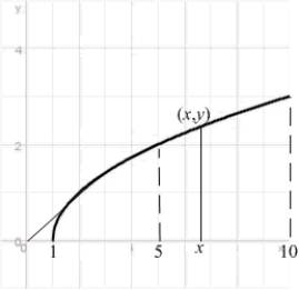 Let denote the slope of the line segment connecting the origin to the point on the graph of the equation . Calculate the average rate of change of for