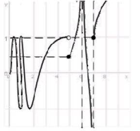 The graph of a function is shown in the figure. Determine the following limits or state that the limit does not exist (if the limit is infinite, write or :