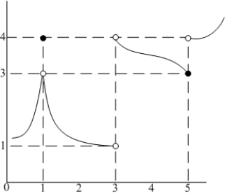 Determine the one-sided limits at of the function shown in the figure and state whether the limit exists at these points.