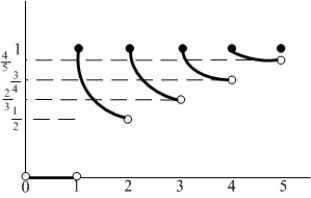 <strong>Consider the function for . </strong> A) Write in piecewise form. What is for positive integers ? B) Determine and . C) For which values of does exist?