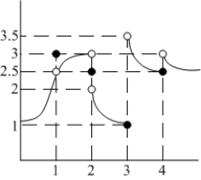 Determine the one-sided limits at of the function shown in the figure and state whether the limit exists at these points.