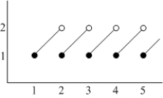 <strong>Consider the function for . </strong> A) Write in piecewise form. What is for positive integers ? B) Find and . C) For which values of does the limit fail to exist?
