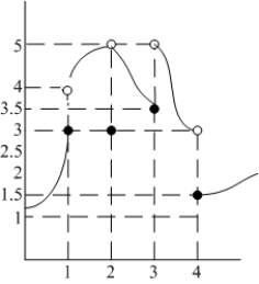 Determine the one-sided limits at of the function shown in the figure and state whether the limit exists at these points.