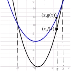 Let , . Find the value of such that the points and are farthest for .