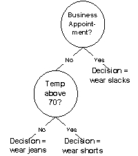 <strong>Which of the following is a valid production rule for the decision tree below? </strong> A) IF Business Appointment = No & Temp above 70 = No THEN Decision = wear slacks B) IF Business Appointment = Yes & Temp above 70 = Yes THEN Decision = wear shorts C) IF Temp above 70 = No THEN Decision = wear shorts D) IF Business Appointment= No & Temp above 70 = No THEN Decision = wear jeans