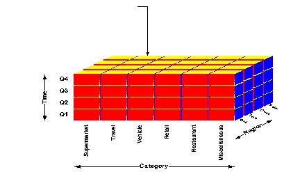 <strong>Use the OLAP cube to answer questions 10 through 12. Each cell of the cube contains a dollar amount representing total dollars spent for the specified time, region and category.   Which of the following is an example of a dice operation?</strong> A) Which region shows the smallest amount of total dollars spent on restaurant and travel for all quarters? B) Select all cells where time=Q1 or Q2. C) Provide a spreadsheet of category and region information for Q1. D) Select all cells where category = travel, vehicle or retail. <div style=padding-top: 35px> 