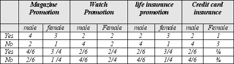 <strong>The table below contains counts and ratios for a set of data instances to be used for supervised Bayesian learning. The output attribute is sex with possible values male and female. Consider an individual who has said no to the life insurance promotion, yes to the magazine promotion, yes to the watch promotion and has credit card insurance. Use the values in the table together with Bayes classifier to determine which of a,b,c or d represents the probability that this individual is male. </strong> A) 4/6) 2/6) 2/6) 2/6) 6/10) / PE) B) 4/6) 2/6) 3/4) 2/6) 3/4) / PE) C) 4/6) 2/6) 4/6) 2/6) 6/10) / PE) D) 2/6) 4/6) 4/6) 2/6) 4/10) / PE)