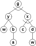 Write production rules for the following goal tree.