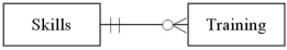 <strong>Which of the following diagrams represents the cardinality pairs in a situation where a specific skill is taught at training sessions,but training is not offered for all skills at each session?</strong> A) B) C) D)