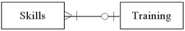 <strong>Which of the following diagrams represents the cardinality pairs in a situation where a specific skill is taught at training sessions,but training is not offered for all skills at each session?</strong> A) B) C) D)