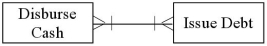 <strong>Which of the following accurately represents typical cardinalities for two entities in the finance cycle?</strong> A) B) C) D)
