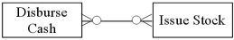 <strong>Which of the following accurately represents typical cardinalities for two entities in the finance cycle?</strong> A) B) C) D)