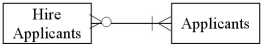 <strong>Which of the following accurately represents typical cardinalities for two entities in the HR/Payroll cycle?</strong> A) B) C) D)