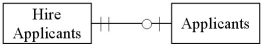 <strong>Which of the following accurately represents typical cardinalities for two entities in the HR/Payroll cycle?</strong> A) B) C) D)