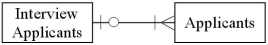 <strong>Which of the following diagrams represents the cardinality pairs in a situation where interviews are conducted individually,and job applicants are able to interview for one or more positions?</strong> A) B) C) D)