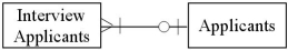 <strong>Which of the following diagrams represents the cardinality pairs in a situation where interviews are conducted individually,and job applicants are able to interview for one or more positions?</strong> A) B) C) D)