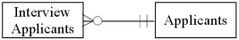 <strong>Which of the following diagrams represents the cardinality pairs in a situation where interviews are conducted individually,and job applicants are able to interview for one or more positions?</strong> A) B) C) D)