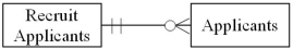 <strong>Which of the following diagrams represents the cardinality pairs in a situation where many people apply for a specific position,and some of the applicants have applied for the position in the past?</strong> A) B) C) D)