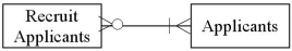 <strong>Which of the following diagrams represents the cardinality pairs in a situation where many people apply for a specific position,and some of the applicants have applied for the position in the past?</strong> A) B) C) D)