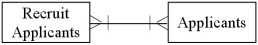 <strong>Which of the following diagrams represents the cardinality pairs in a situation where many people apply for a specific position,and some of the applicants have applied for the position in the past?</strong> A) B) C) D)