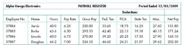 <strong>For the payroll register below,all the following data entry controls would be useful except </strong> A)validity check on Fed.Tax B)sequence check on Employee No. C)limit check on Hours D)field check on Pay Rate