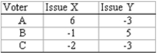 Consider the following net benefits (measured in billions of dollars)that will result from the passage of two legislative bills, X and Y: (a)Identify the logrolling opportunity present in this situation. (b)Identify the potential gains to voters. (c)Explain why logrolling is or is not efficiency enhancing.
