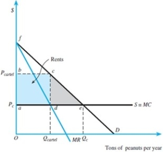 Consider the figure below. If the equation for the demand curve were P = 10 - Q and MC constant at 4, (a)Find the competitive level of output and price. (b)Find the marginal revenue and derive the rent seeking cartel's output and price. (c)How much rent is being raised?