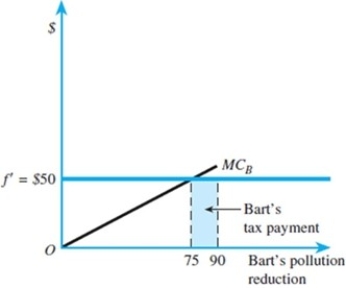 <strong>Refer to the figure below. What is the total amount of tax paid by Bart? </strong> A)$15 B)$750 C)$50 D)$0