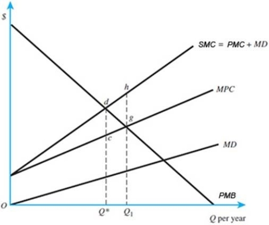 <strong>In the figure below, if the marginal damages line did not originate at 0, </strong> A)there is no way to find SMC. B)SMC would not originate at the same intercept as PMC. C)it would mean that marginal damages did not exist. D)all of these answers are correct.