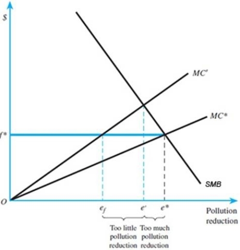 Refer to the figures below to answer this question: Cap-and-trade versus emissions fee when marginal social benefits are inelastic and costs are uncertai Cap-and-trade versus emissions fee when marginal social benefits are elastic and costs are uncertain: a)In case of an inelastic marginal social benefit curve, what type of pollution reduction system shoul the government employ? Why? b)If the social benefit curve is elastic, does your answer change? c)What are the advantages and disadvantages of cap-and-trade systems over emission fee systems when the inflation and change in marginal costs are considered?