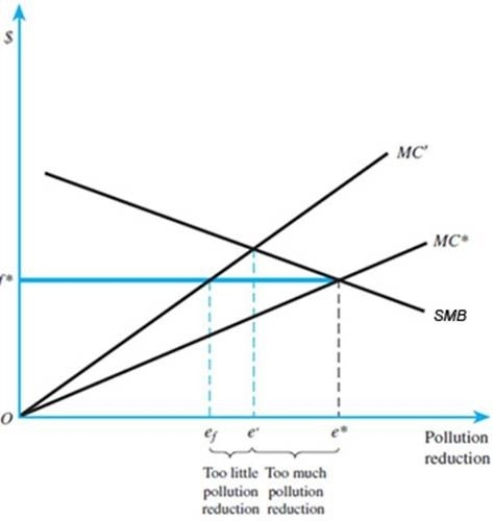 Refer to the figures below to answer this question: Cap-and-trade versus emissions fee when marginal social benefits are inelastic and costs are uncertai Cap-and-trade versus emissions fee when marginal social benefits are elastic and costs are uncertain: a)In case of an inelastic marginal social benefit curve, what type of pollution reduction system shoul the government employ? Why? b)If the social benefit curve is elastic, does your answer change? c)What are the advantages and disadvantages of cap-and-trade systems over emission fee systems when the inflation and change in marginal costs are considered?