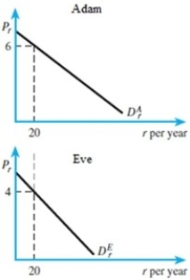 <strong>From the figures below, the market price of rockets is </strong> A)6. B)4. C)10. D)20.