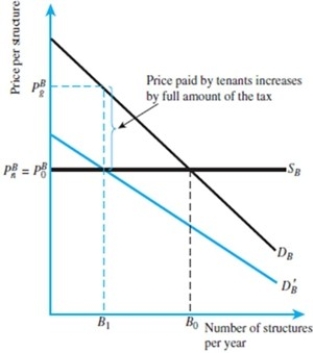 Refer to the figure below. Suppose that the supply curve is constant at $10. Suppose further that the before-tax demand curve DB can be written as B = 20 - P/2, where B is the number of structures per year and P is the price. (A)Find B0. (B)Suppose that the after-tax demand curve, , can be written as B = 20 - P. Find B1 and .