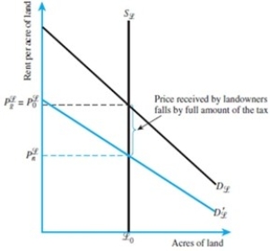 Refer to the figure below. Suppose that the supply of land is constant at L acres, and rent per acre is $400. In addition, the before-tax demand for land can be characterized by the equation P = 500 - 2L, where L is the acres of land and P is the rent. (A)What is the constant supply of land (L)in the market? (B)If the after-tax demand curve, , can be written as P = 400 - 4L, what is , and how much tax revenue is generated?