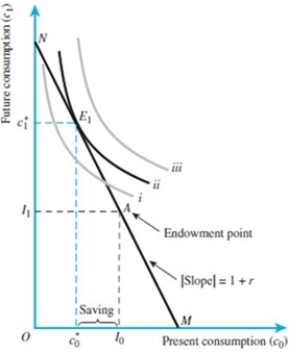 Refer to the figure below. The intercept point N is found by I1 + I0(1 + r). The intercept point M is calculated by I0 + I1/(1 + r). Show that the slope of the budget constraint is indeed .