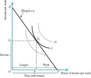 Refer to the figure below. If the total number of hours (T)per week is 168 and the wage rate is $10, how much consumption is possible if the number of hours worked is 35? How does your answer change if the wage rate decreases to $8.50 but number of hours worked also increases to 40?