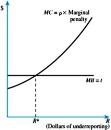 Refer to the figure below. The marginal cost of underreporting can be written as MC = X2 + 0.4. (A)What is the maximum marginal tax level (t)possible that will ensure tax evasion is zero? (B)If the marginal tax rate is equal to 0.56, how much income will be evaded?